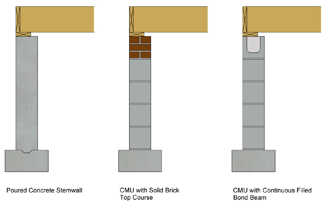 Fig 1 Types of Foundations